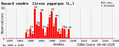 Evolution annuelle des observations de Busard cendré Circus pygargus (L.)