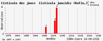 Evolution annuelle des observations de Cisticole des joncs Cisticola juncidis (Rafin.)