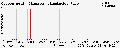 Evolution annuelle des observations de Coucou geai Clamator glandarius (L.)