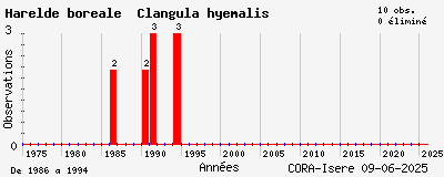 Evolution annuelle des observations de Harelde boréale Clangula hyemalis