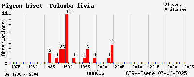 Evolution annuelle des observations de Pigeon biset Columba livia