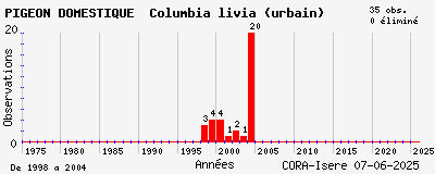 Evolution annuelle des observations de PIGEON DOMESTIQUE Columbia livia (urbain)