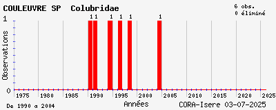 Evolution annuelle des observations de COULEUVRE SP Colubridae