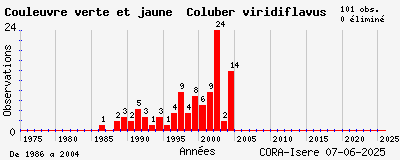 Evolution annuelle des observations de Couleuvre verte et jaune Coluber viridiflavus