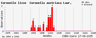 Evolution annuelle des observations de Coronelle lisse Coronella austriaca Laur.
