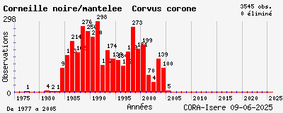 Evolution annuelle des observations de Corneille noire/mantelée Corvus corone