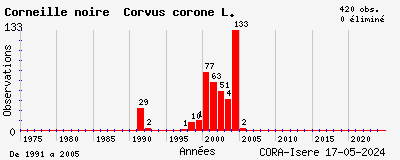 Evolution annuelle des observations de Corneille noire Corvus corone L.