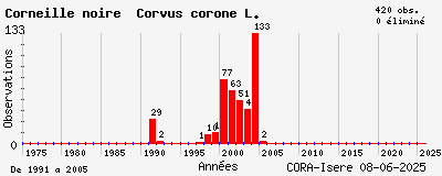 Evolution annuelle des observations de Corneille noire Corvus corone L.