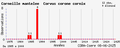 Evolution annuelle des observations de Corneille mantelée Corvus corone cornix