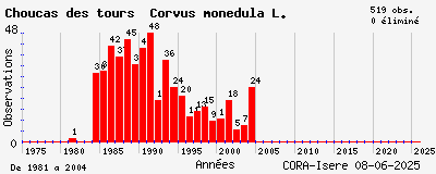 Evolution annuelle des observations de Choucas des tours Corvus monedula L.