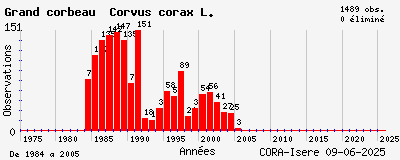 Evolution annuelle des observations de Grand corbeau Corvus corax L.