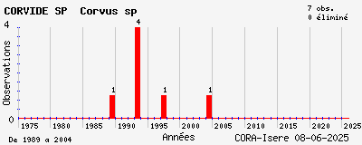 Evolution annuelle des observations de CORVIDE SP Corvus sp