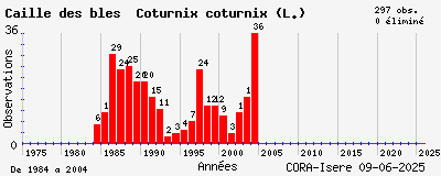 Evolution annuelle des observations de Caille des blés Coturnix coturnix (L.)