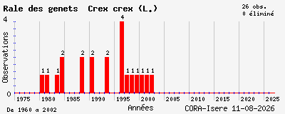 Evolution annuelle des observations de R&acirc;le des gen&ecirc;ts Crex crex (L.)