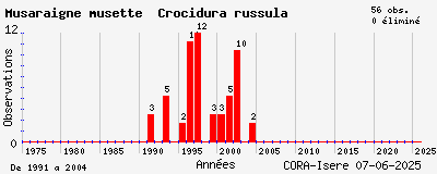 Evolution annuelle des observations de Musaraigne musette Crocidura russula