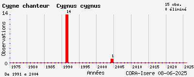 Evolution annuelle des observations de Cygne chanteur Cygnus cygnus