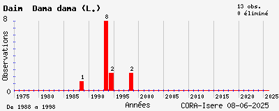 Evolution annuelle des observations de Daim Dama dama (L.)