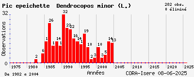 Evolution annuelle des observations de Pic épeichette Dendrocopos minor (L.)