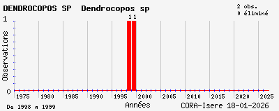 Evolution annuelle des observations de DENDROCOPOS SP Dendrocopos sp