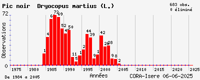 Evolution annuelle des observations de Pic noir Dryocopus martius (L.)