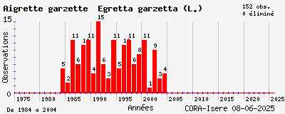 Evolution annuelle des observations de Aigrette garzette Egretta garzetta (L.)