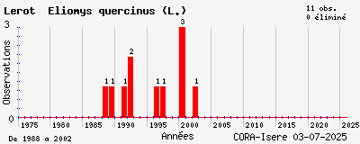 Evolution annuelle des observations de Lérot Eliomys quercinus (L.)