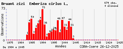 Evolution annuelle des observations de Bruant zizi Emberiza cirlus L.