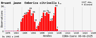 Evolution annuelle des observations de Bruant jaune Emberiza citrinella L.