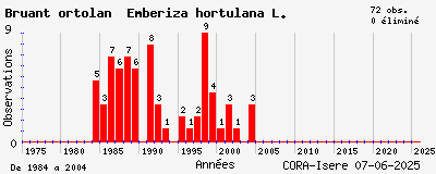 Evolution annuelle des observations de Bruant ortolan Emberiza hortulana L.