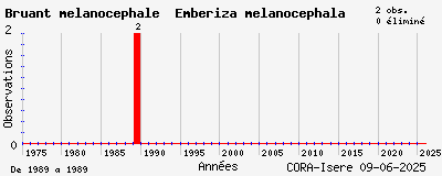 Evolution annuelle des observations de Bruant mélanocéphale Emberiza melanocephala