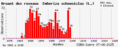 Evolution annuelle des observations de Bruant des roseaux Emberiza schoeniclus (L.)