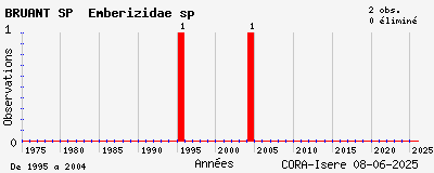 Evolution annuelle des observations de BRUANT SP Emberizidae sp