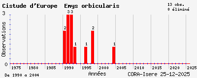 Evolution annuelle des observations de Cistude d_Europe Emys orbicularis