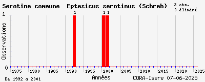 Evolution annuelle des observations de Sérotine commune Eptesicus serotinus (Schreb)