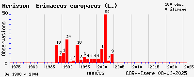 Evolution annuelle des observations de Hérisson Erinaceus europaeus (L.)