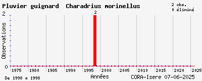 Evolution annuelle des observations de Pluvier guignard Charadrius morinellus