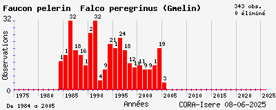 Evolution annuelle des observations de Faucon pèlerin Falco peregrinus (Gmelin)