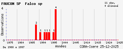 Evolution annuelle des observations de FAUCON SP Falco sp