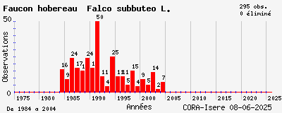 Evolution annuelle des observations de Faucon hobereau Falco subbuteo L.