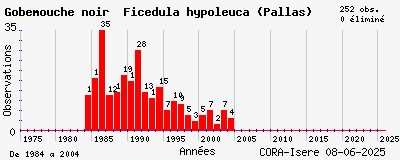 Evolution annuelle des observations de Gobemouche noir Ficedula hypoleuca (Pallas)