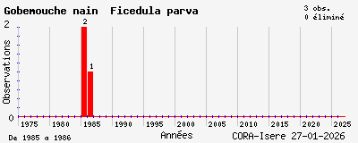 Evolution annuelle des observations de Gobemouche nain Ficedula parva
