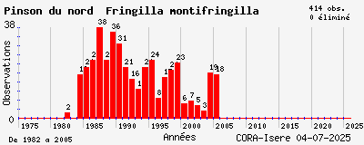 Evolution annuelle des observations de Pinson du nord Fringilla montifringilla