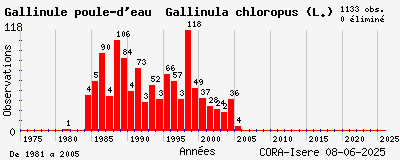 Evolution annuelle des observations de Gallinule poule-d_eau Gallinula chloropus (L.)