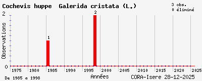 Evolution annuelle des observations de Cochevis hupp&eacute; Galerida cristata (L.)