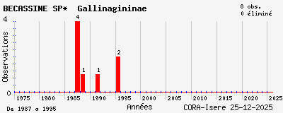 Evolution annuelle des observations de BECASSINE SP* Gallinagininae