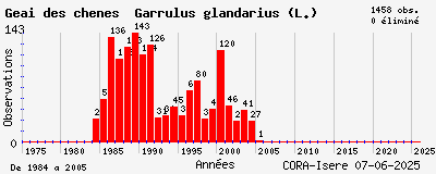 Evolution annuelle des observations de Geai des chênes Garrulus glandarius (L.)