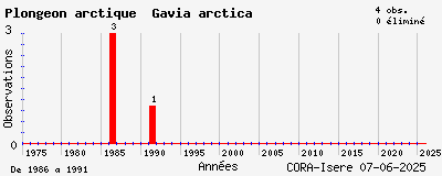 Evolution annuelle des observations de Plongeon arctique Gavia arctica