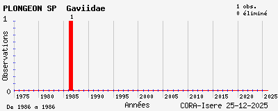 Evolution annuelle des observations de PLONGEON SP Gaviidae