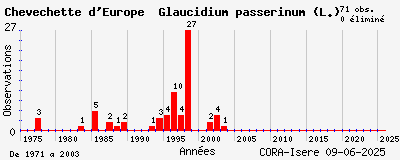 Evolution annuelle des observations de Chevêchette d_Europe Glaucidium passerinum (L.)