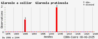 Evolution annuelle des observations de Glaréole à collier Glareola pratincola